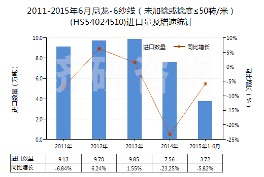 2011-2015年6月尼龍-6紗線(未加捻或捻度≤50轉(zhuǎn)/米)(HS54024510)進(jìn)口量及增速統(tǒng)計 2011-2015年6月尼龍-6紗線(未加捻或捻度≤50轉(zhuǎn)/米)(HS54024510)進(jìn)口量及增速統(tǒng)計